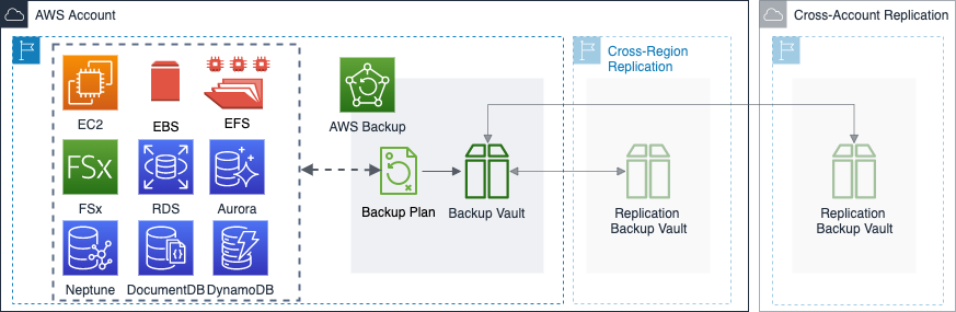 AWS Backup Guide
