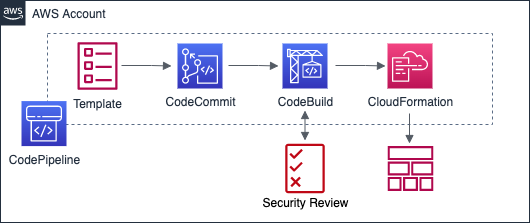 CloudFormation CI/CD with Security Scanning