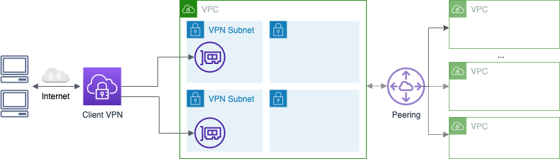 AWS Client VPN