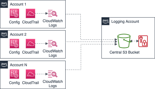 Dedicated Logging Account (CloudTrail & Config)