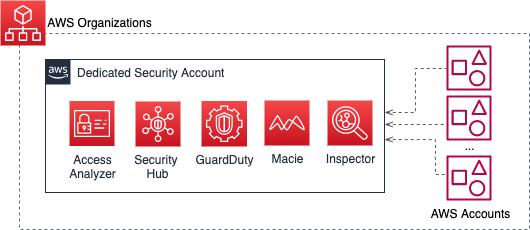 Delegated Security Account