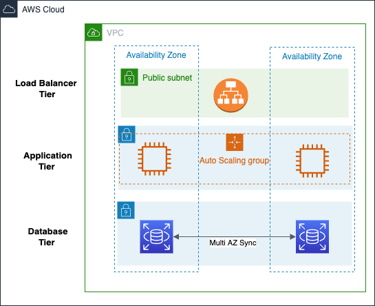 (3-Tier) Web Application