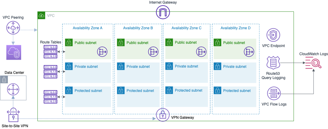 VPC Guide